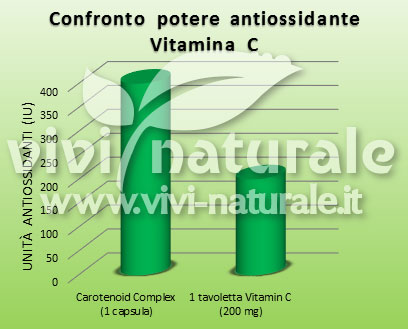 Confronto potere antiossidante dei carotenoidi in Carotenoid Complex GNLD e una compressa di 200mg di vitamina C