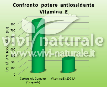 Confronto potere antiossidante dei carotenoidi in Carotenoid Complex GNLD e 200 IU di vitamina E