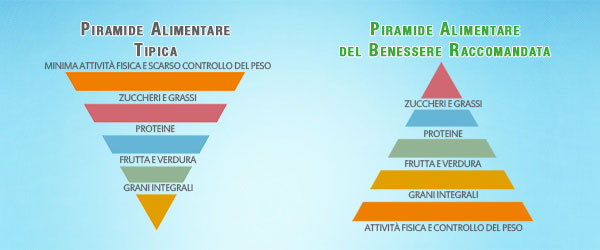 Piramide alimentare