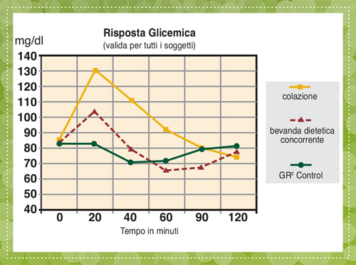 Risposta glicemica: alimenti a confronto