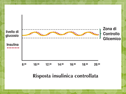 Risposta glicemica insulinica controllata