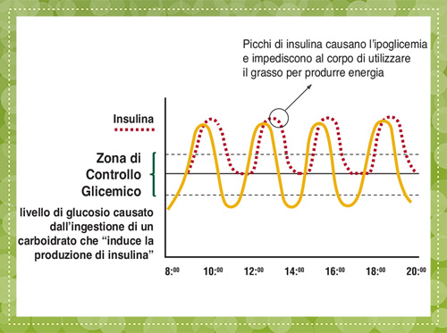 Risposta glicemica insulinica incontrollata